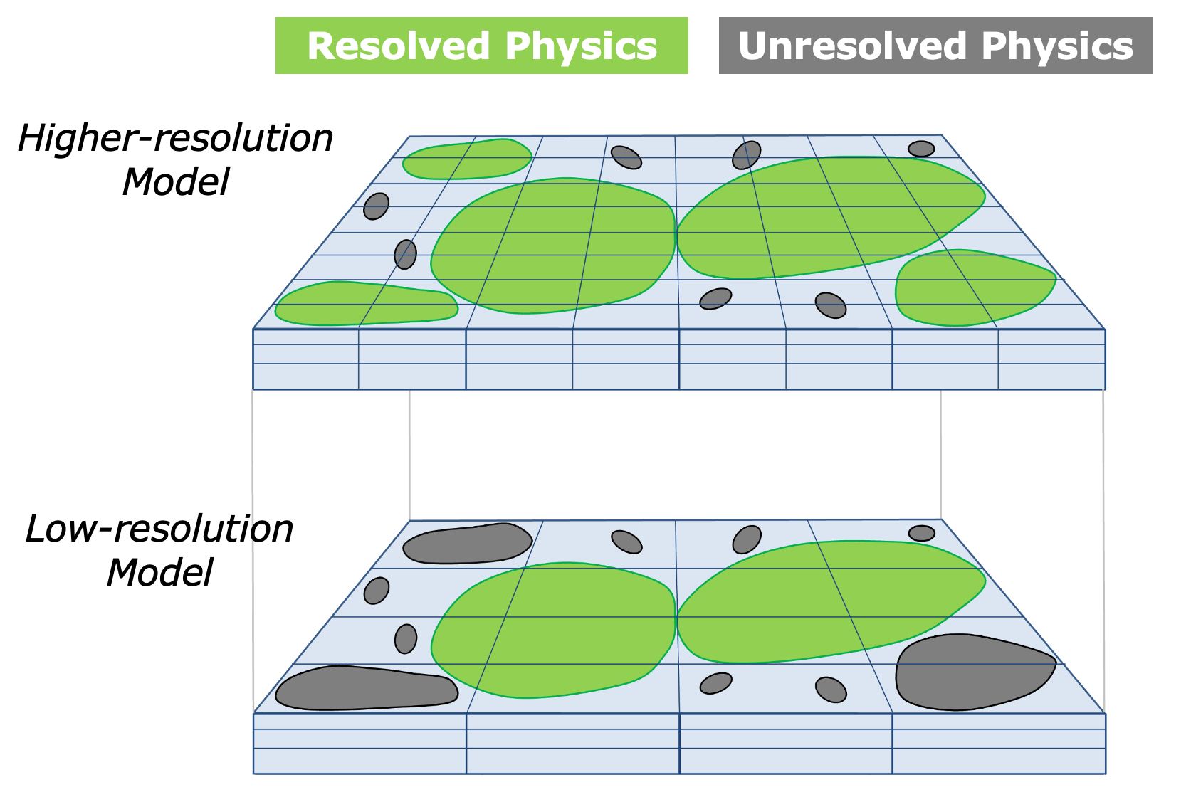 Resolution-dependent lateral mixing in nested downscaling.