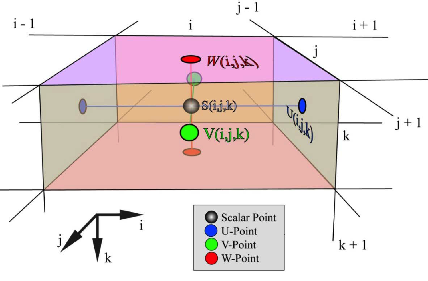The staggered Arakawa C-grid used by NEMO ocean model.