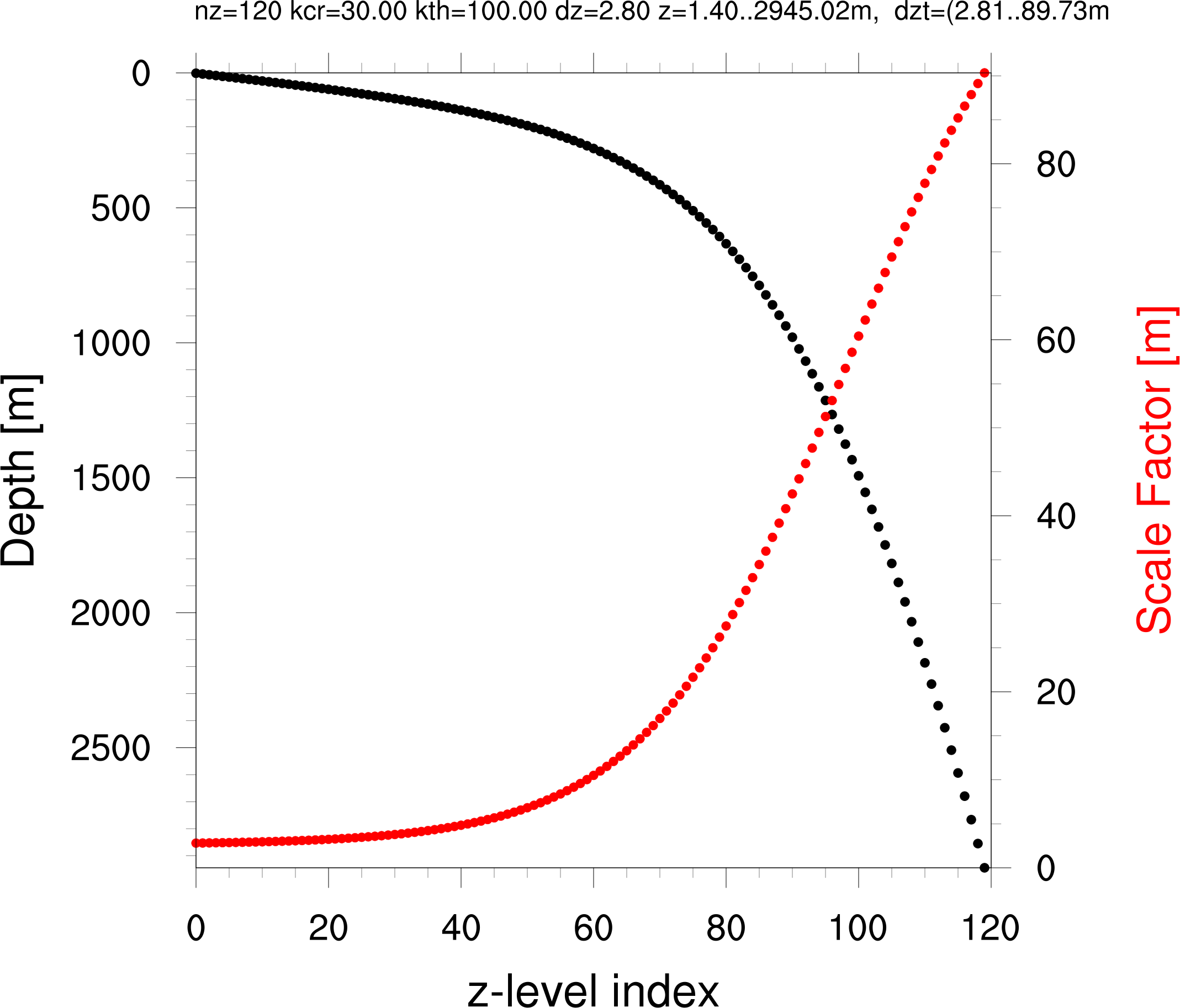 Vertical grid used by NEMO ocean model.